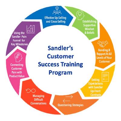 Sandler Training Franchise for Sale